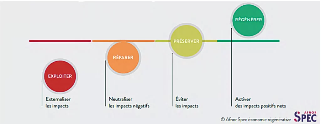 Economie Régénérative