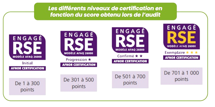 Les différents paliers du Label Engagé RSE AFNOR